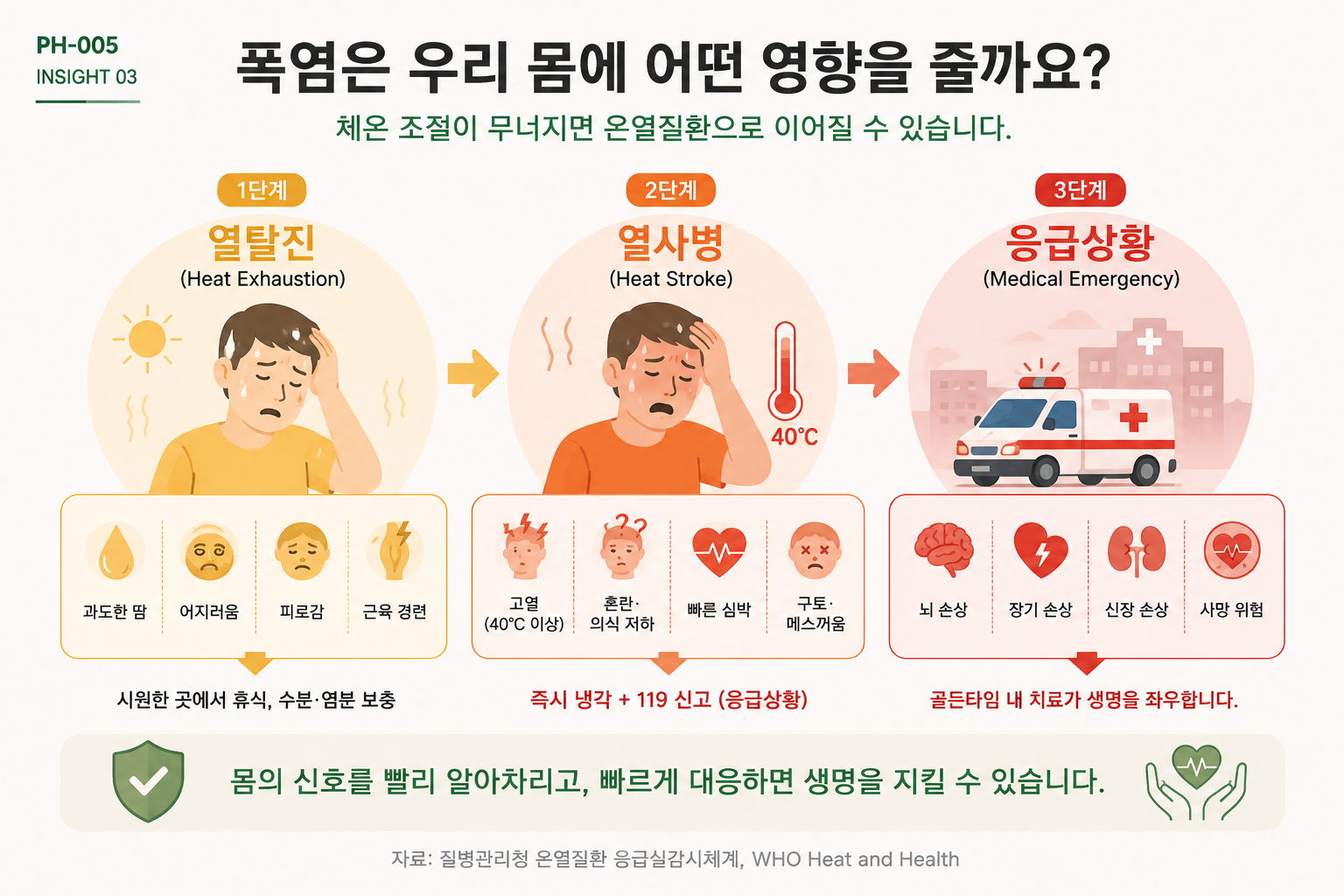 열탈진에서 열사병, 응급상황으로 진행되는 온열질환의 과정을 단계별로 설명하는 인포그래픽