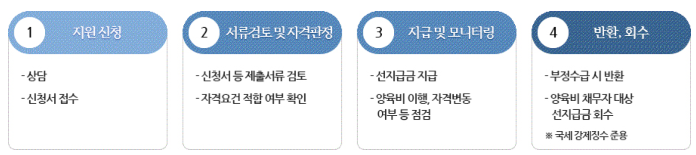 국가가 먼저 지급해주는 양육비선지급제 신청방법 대상 총정리