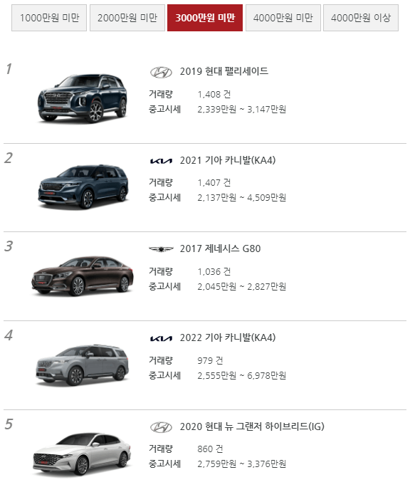 3000만원미만 1위-5위 사진