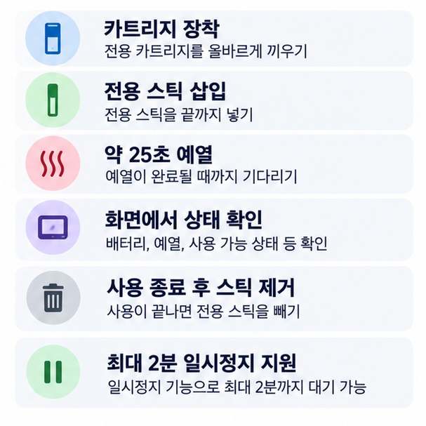 전용 카트리지 장착 스틱 삽입 약 25초 예열 사용 종료 순서로 릴 하이브리드 3.0 기본 사용법을 정리한 이미지