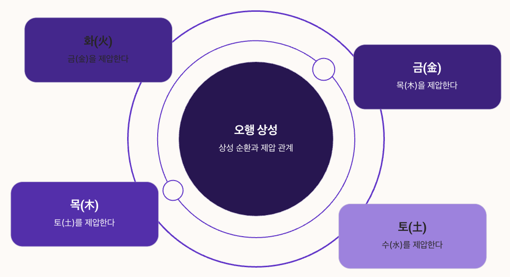 오행 속성 상성표 인포그래픽 이미지