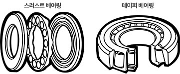 베어링 종류, 특징, 규격, 규격표, 구조