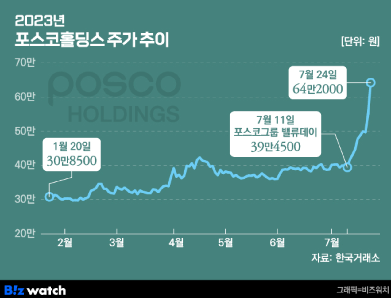포스코홀딩스 : 2차전지 소재 사업 성장에 주가 급등