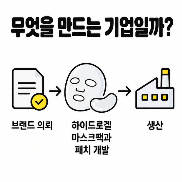 화장품 브랜드의 의뢰를 받아 하이드로겔 마스크팩과 패치류를 개발하고 생산하는 사업 구조도