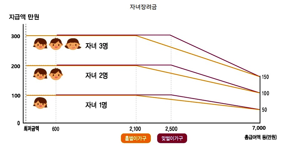 자녀장려금