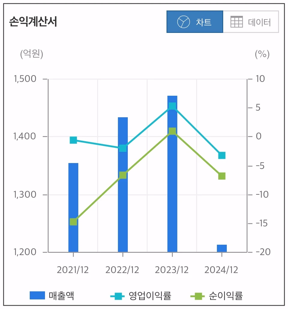 지엔코-손익계산서-차트