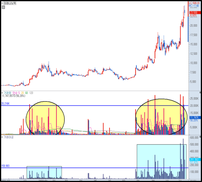 미래나노텍 일봉 차트
