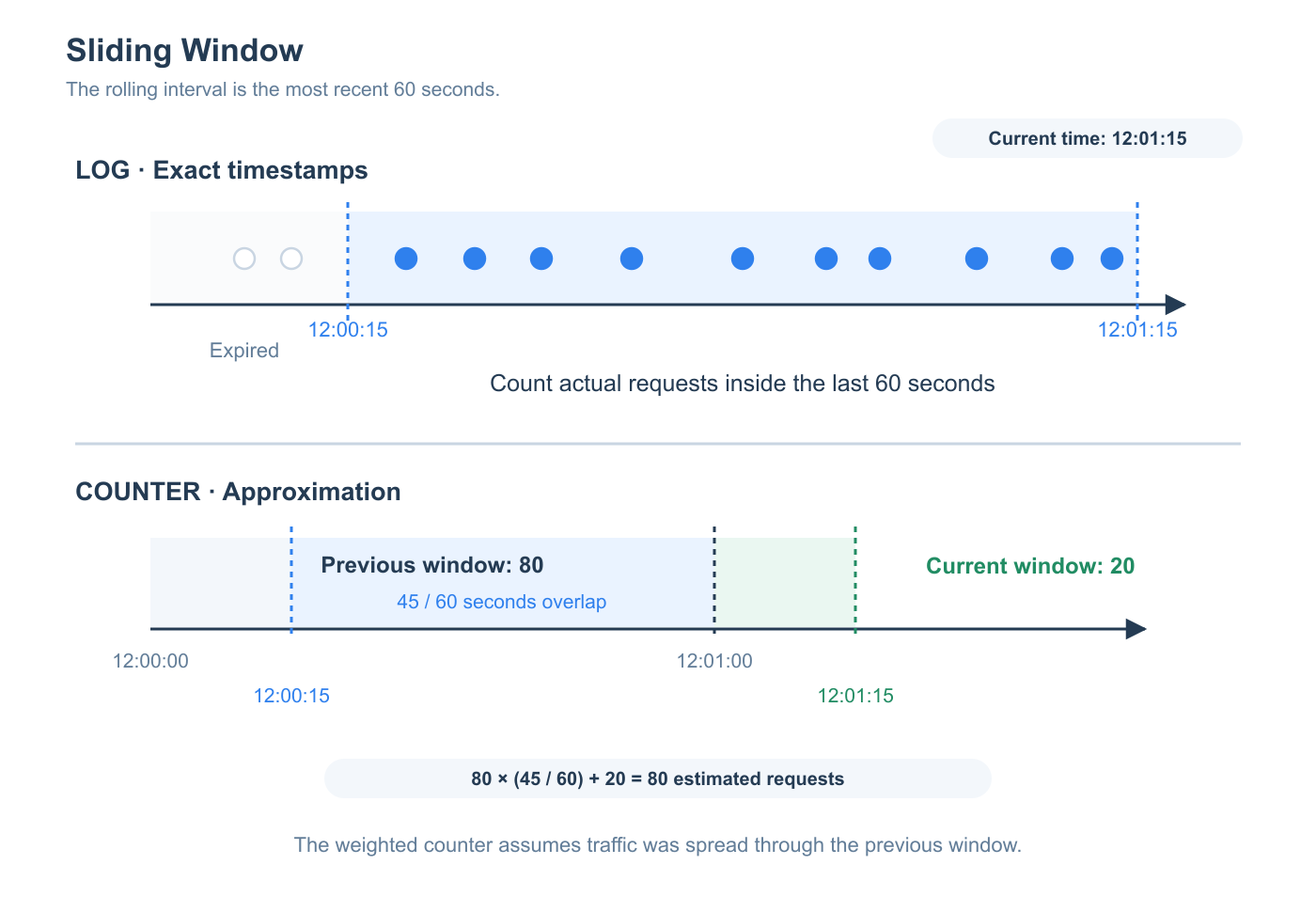 최근 60초를 검사하는 Sliding Window Log와 가중치로 근사하는 Counter