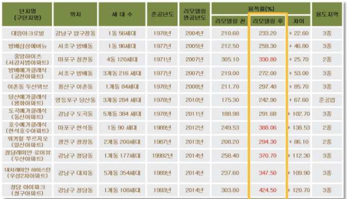 서울 아파트 단지 리모델링 사례들