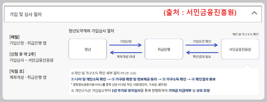 가입-및-심사절차