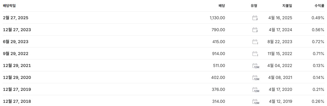 네이버 배당금 지급일 배당락일