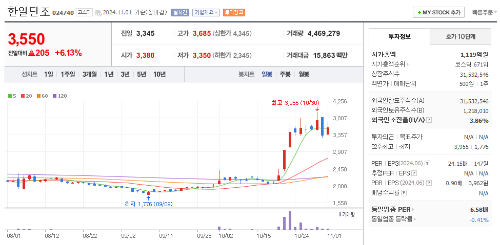 한일단조 일봉차트