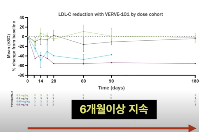 임상시험 및 유전자 편집 치료제 효과 