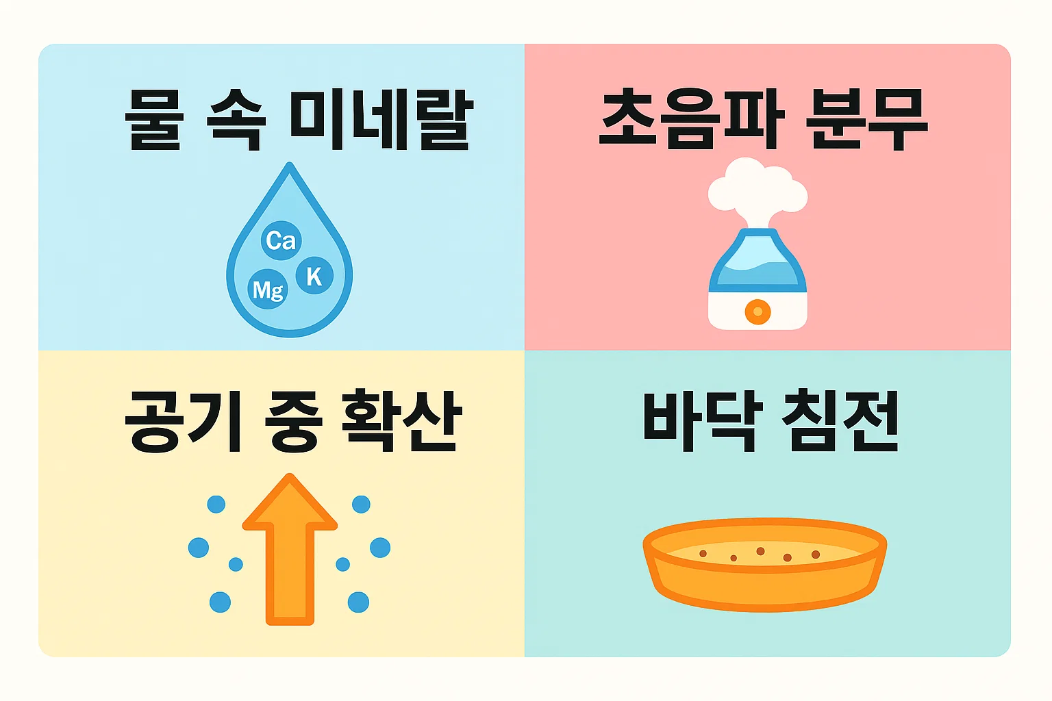 수돗물 속 칼슘 마그네슘 미네랄이 초음파 가습기 분무 과정에서 하얀가루로 변하는 원리를 구조적으로 설명한 이미지입니다