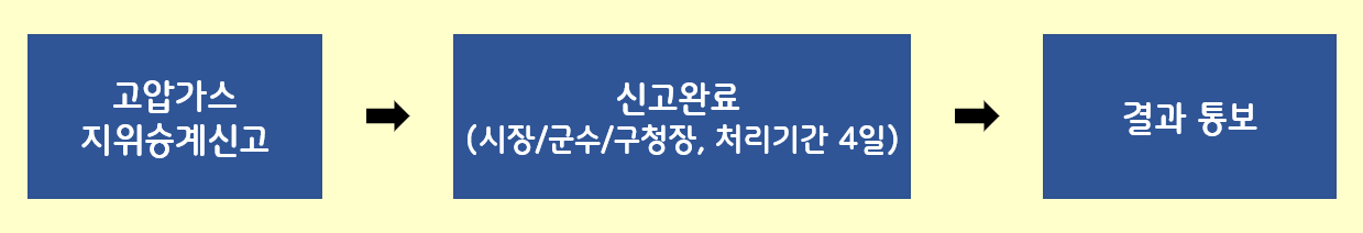 고압가스 지위승계 절차