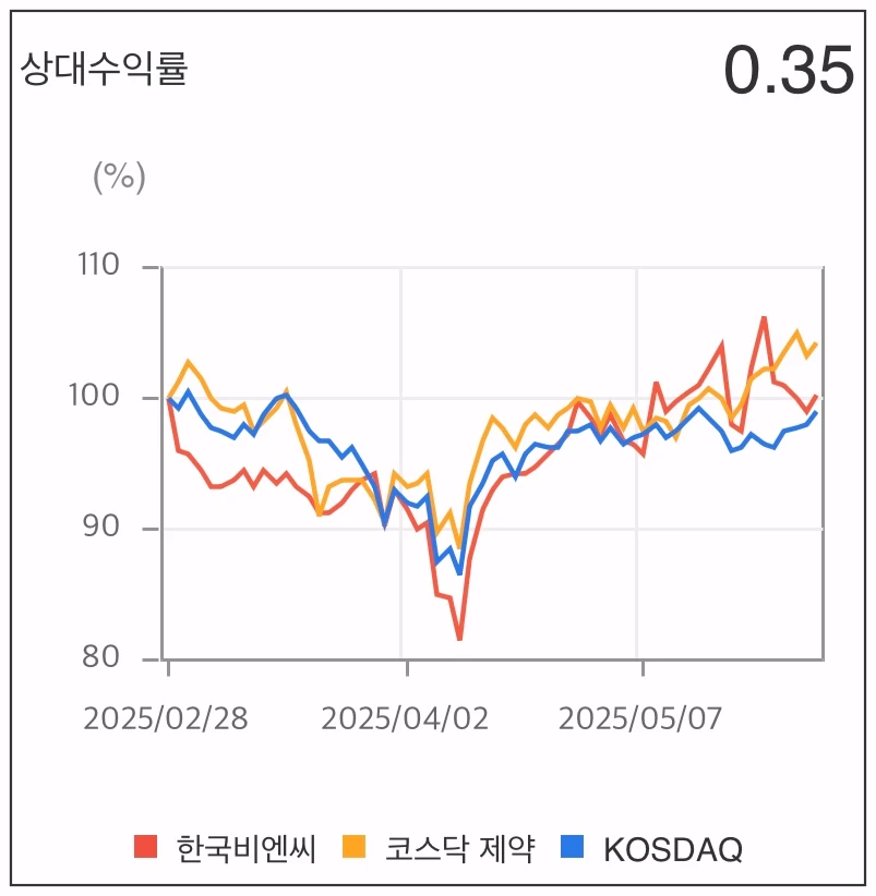 한국비엔씨-상대수익률-그래프