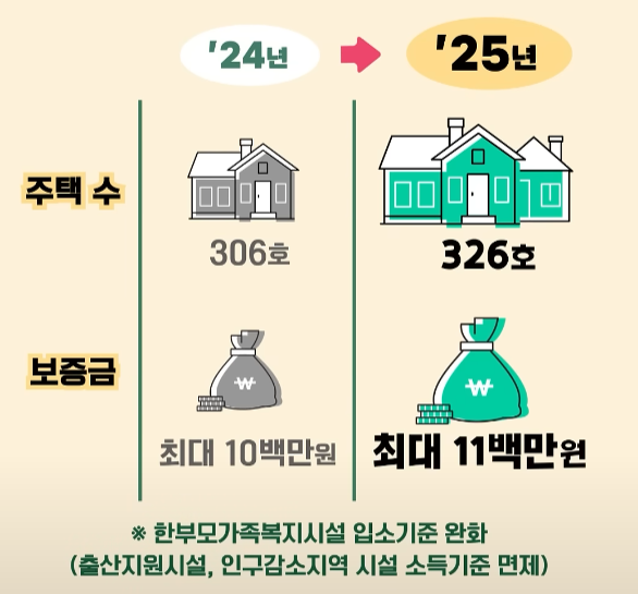 한부모가족복지시설 입소기준 완화