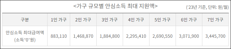 안심소득 최대급여액