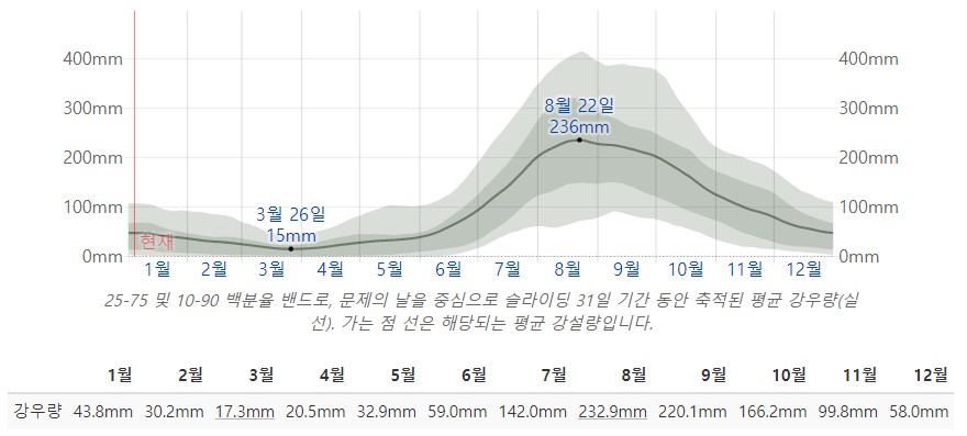 괌 월별 날씨