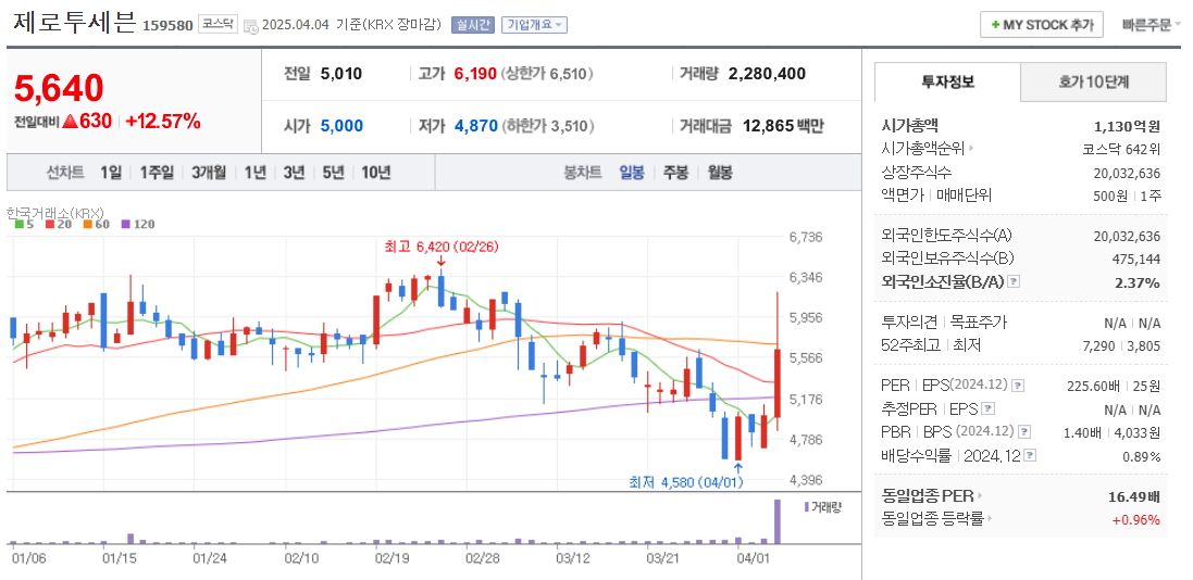 저출산 관련주 제로투세븐 주가 차트