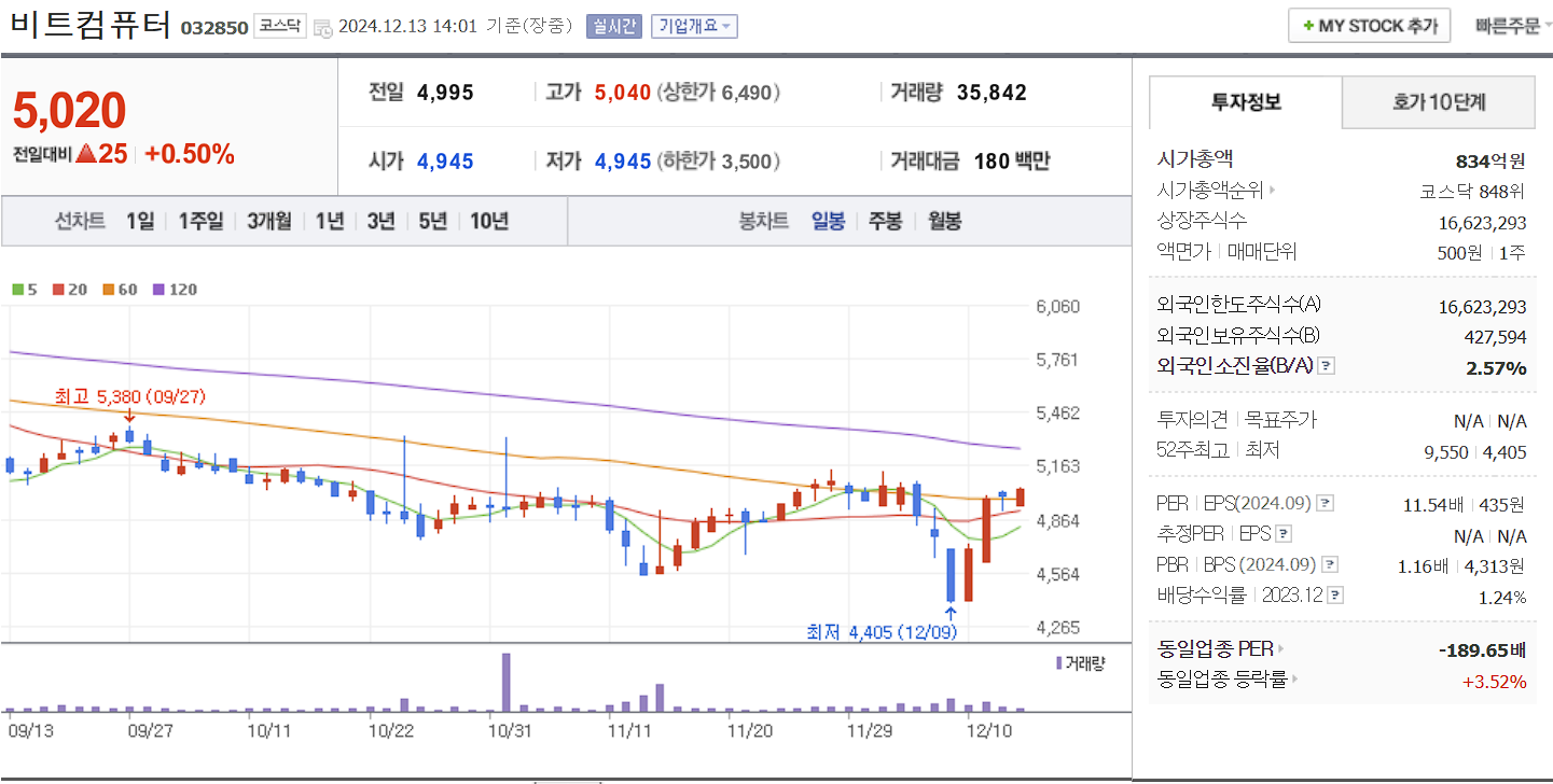 이준석 관련주 비트컴퓨터 일봉 차트