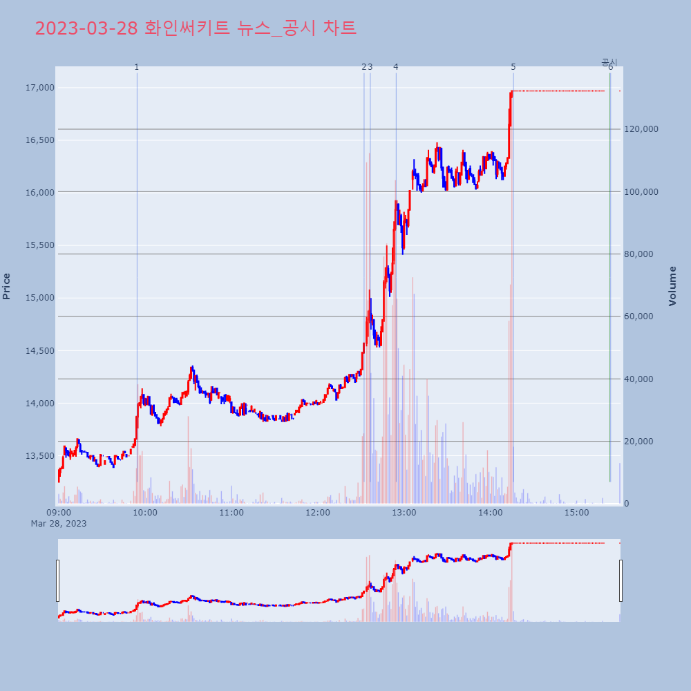 화인써키트_뉴스공시차트