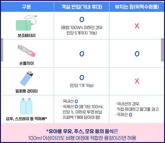 기내 반입 가능 물품과 금지 물품
