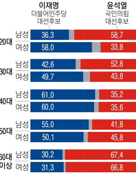 20대_대선_출구조사