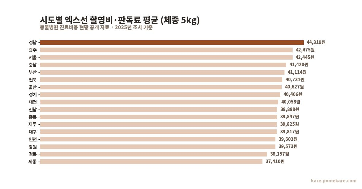 시도별 촬영비 평균