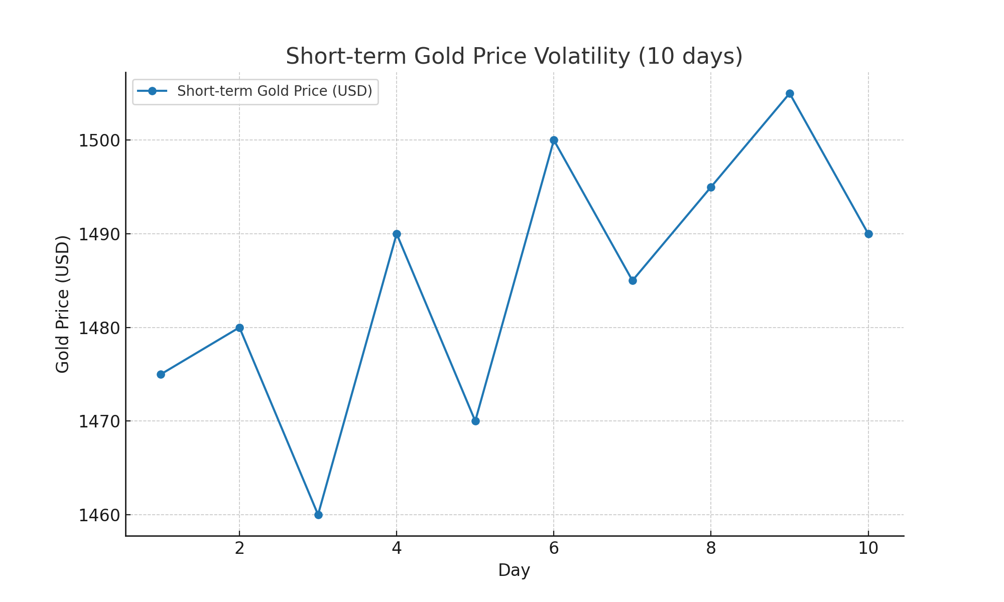 단기 금 시세의 변동성