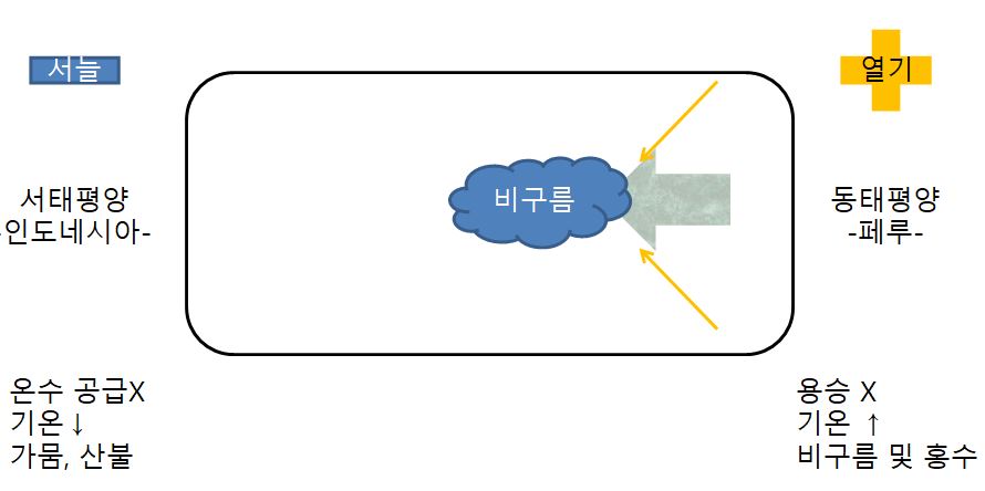 엘니뇨-현상-모식도