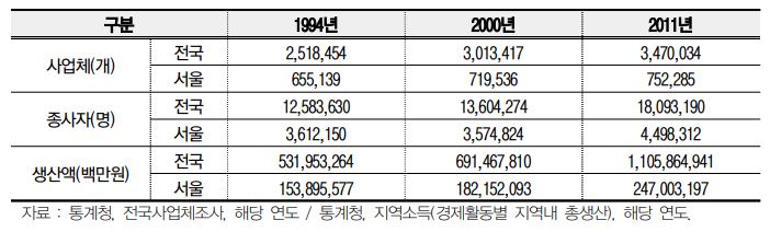 전국사업체조사