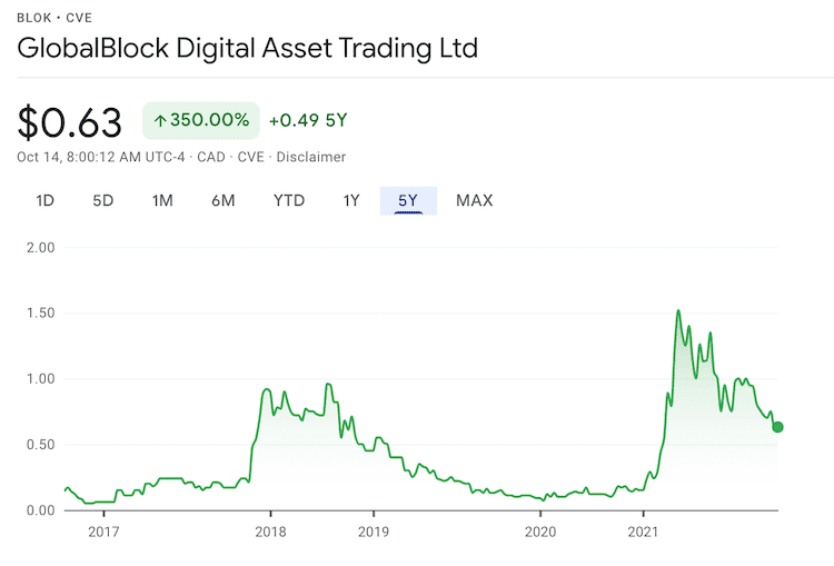 BLOK 5개년 주가 추이