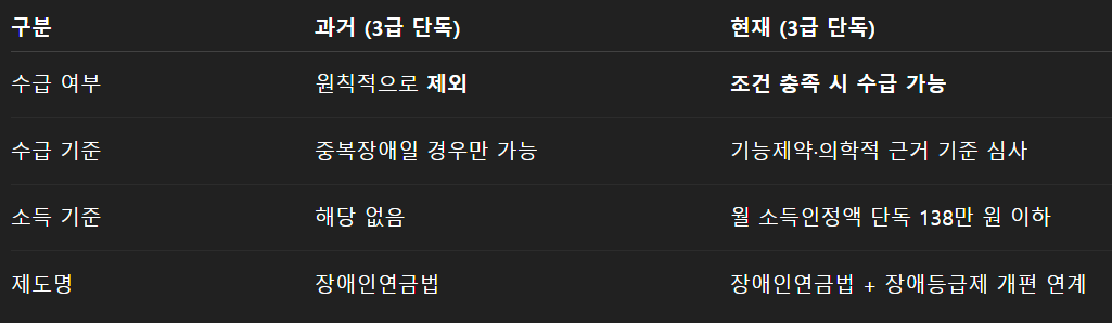 장애인연금 지급대상 신청방법 지급금액 3급확대?