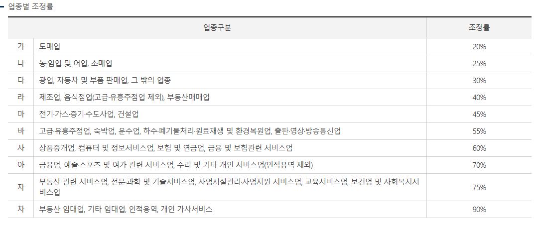 업종별 조정률
