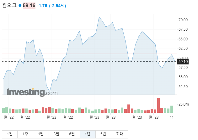 원오케이 1년 주가그래프