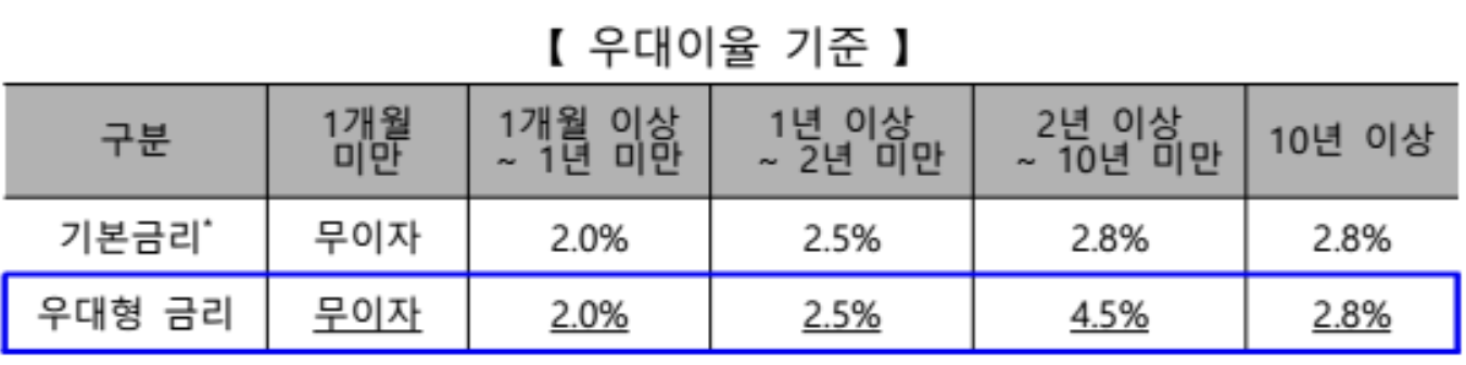 청년주택드림청약통장 우대이율
