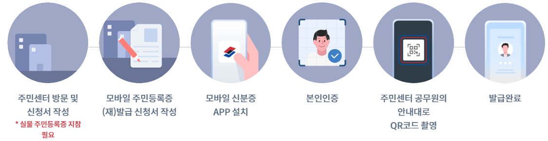 대면-방식의-발급-절차