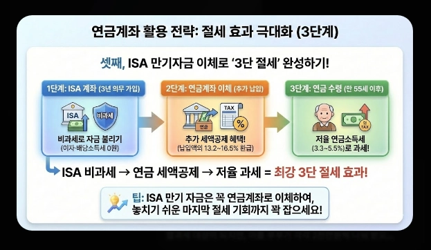 금융소득종합과세 피하는 법 [2026년 최신] ISA&middot;연금계좌&middot;가족증여 절세 전략