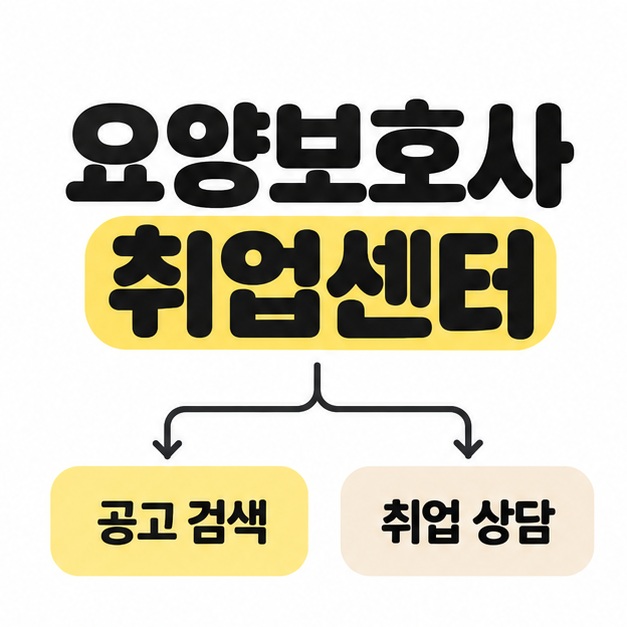 요양보호사 취업센터 제목 아래에서 공고 검색과 취업 상담으로 두 갈래가 나뉘는 대표 썸네일