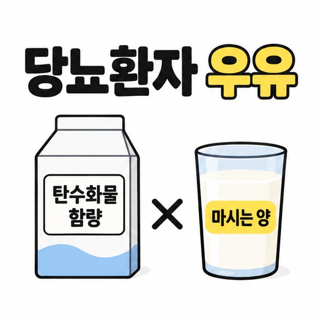 당뇨환자 우유 제목과 우유의 탄수화물 함량과 마시는 양을 연결한 도식