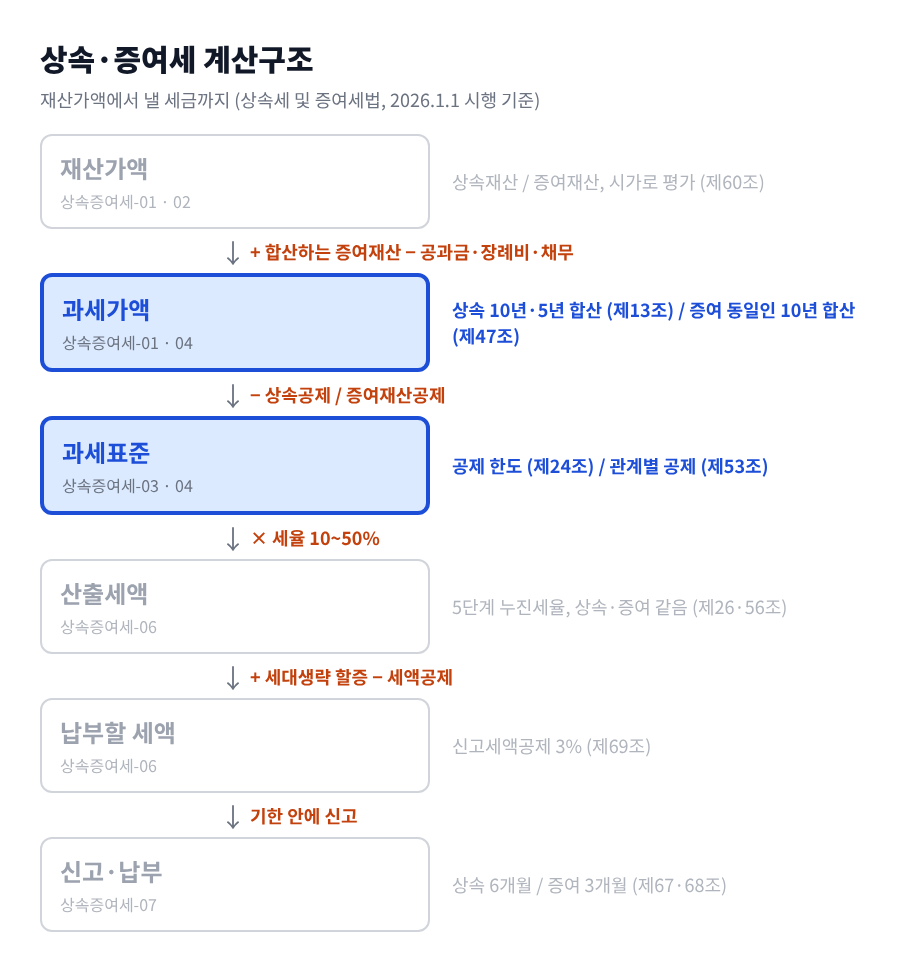 상속&middot;증여세 계산구조 여섯 칸 가운데 과세가액과 과세표준 두 칸을 강조한 지도