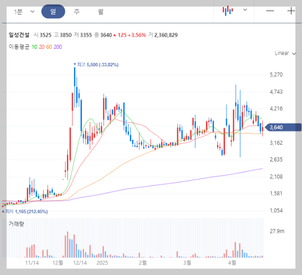 일성건설 일봉 차트 이미지