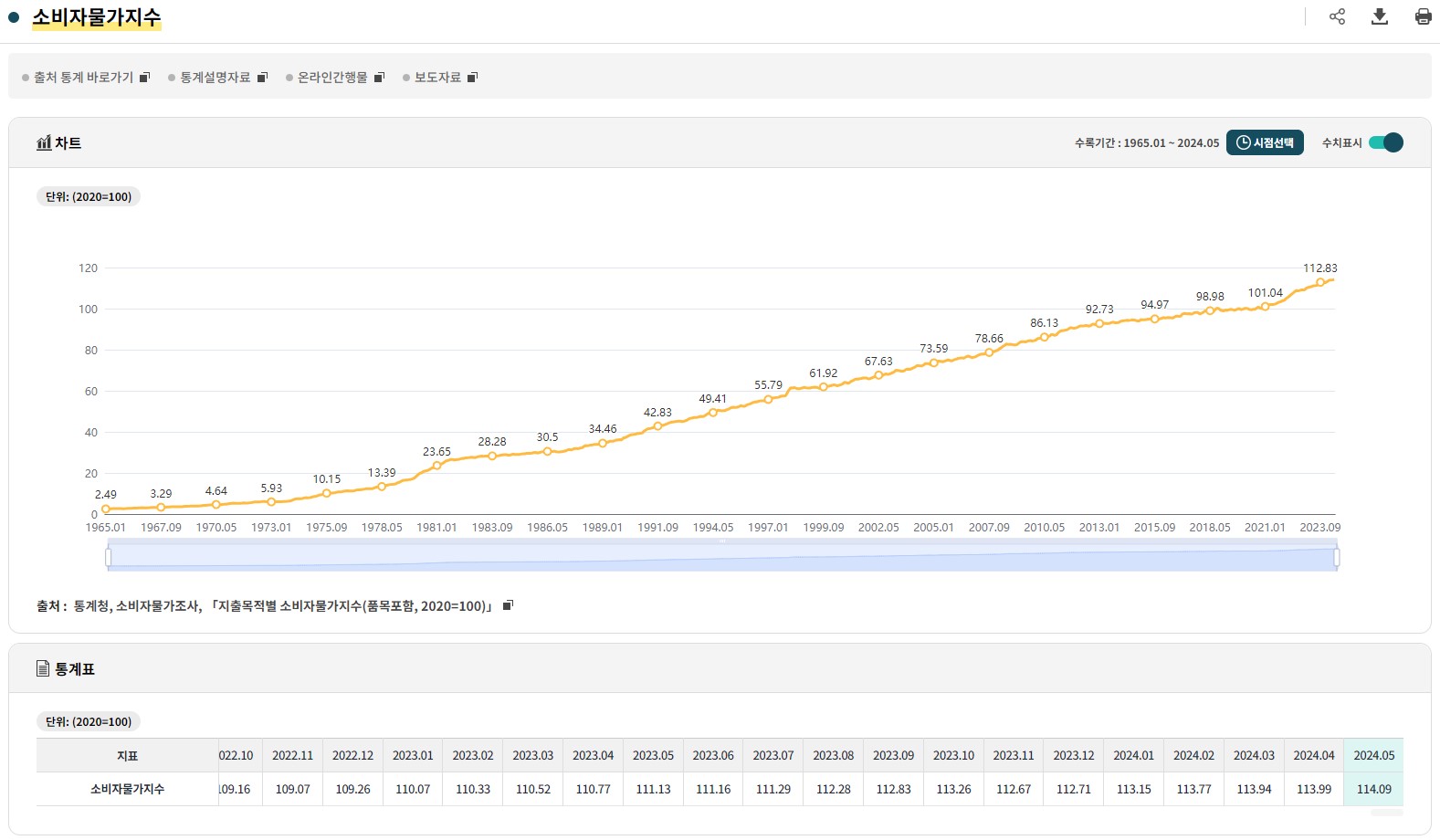 가구 소득 지출 통계 소비자물가지수
