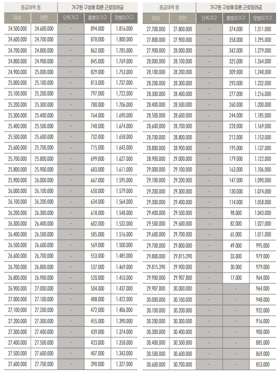 2&#44;450만원 이상부터 3&#44;060만원 미만까지의 근로장려금 산정표
