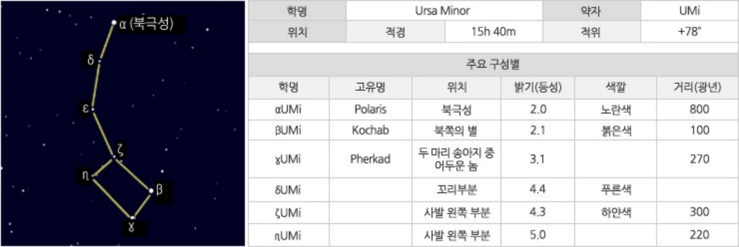 작은곰자리 구성별 @NAVER