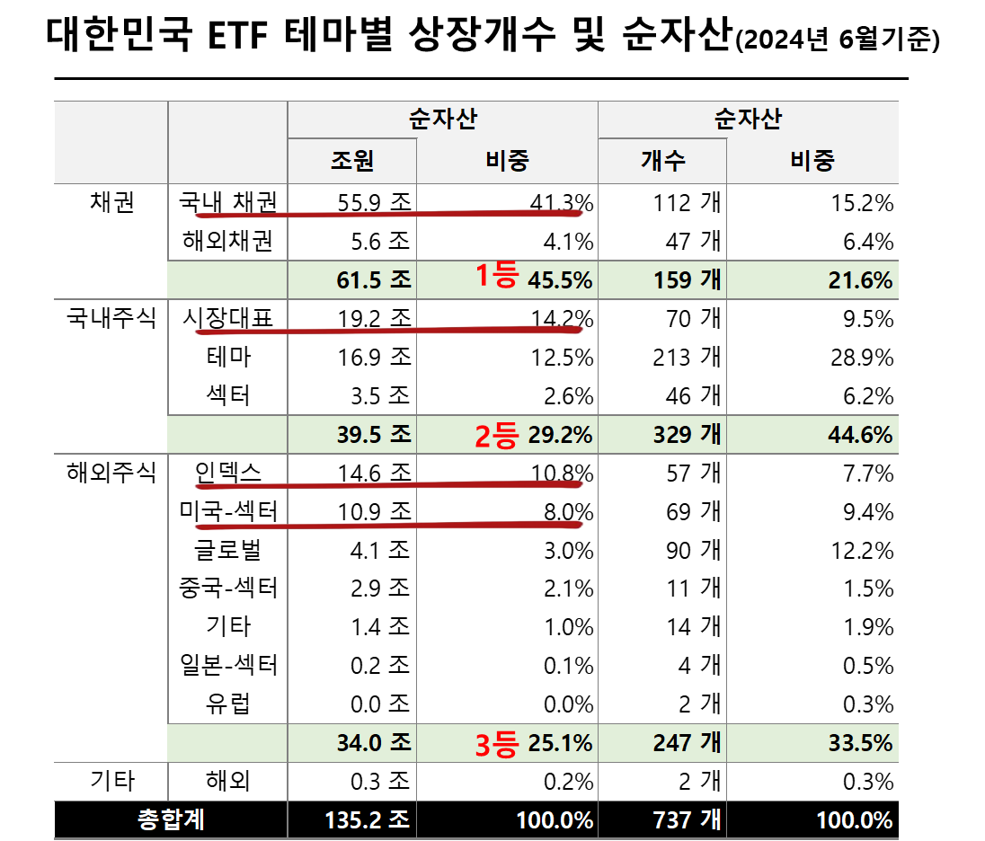 대한민국 ETF 테마별 상장개수 및 순자산(2024년 6월기준)