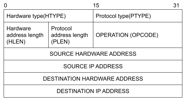 ARP Header