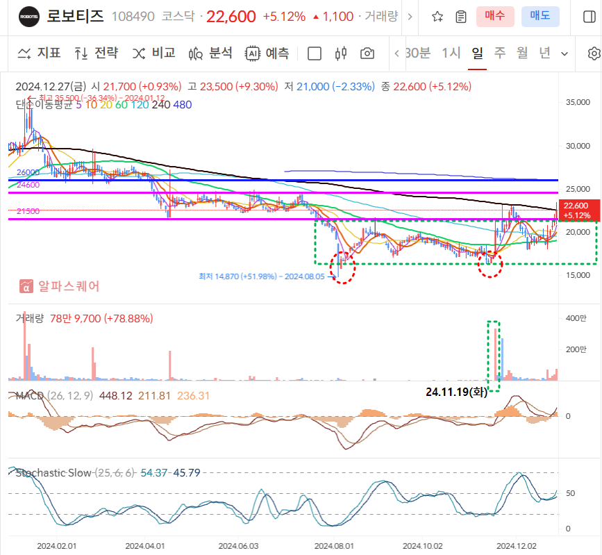 로보티즈 일봉차트