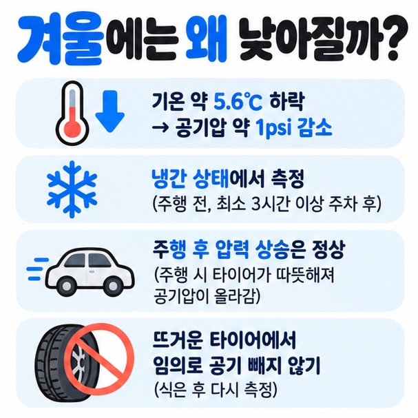기온 약 5.6도 하락마다 공기압 약 1psi 감소하고 냉간 상태에서 측정해야 한다는 원리를 보여주는 이미지